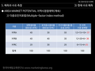 한국마케팅교육연구소 www.marketingkorea.org
3) 현재 수요 예측
3장. 정보수집 및 수요예측
5. 예측과 수요 측정
구분
대학생비율
(중요성 30%)
토익응시생비율
(중요성 50%)
가구지출비율(중
요성 20%)
각 지역
시장 잠재량
지역A 40 30 50 12+15+10= 37
지역B 40 40 30 12+20+6= 38
지역C 20 30 20 6+15+4=25
합계 100 100 100 100
>> 다중요인지표법(Multiple-factor index method)
◆ AREA MARKET POTENTIAL 지역시장잠재력(계속)
 