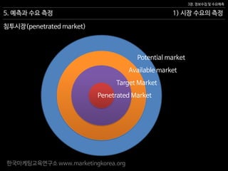 한국마케팅교육연구소 www.marketingkorea.org
1) 시장 수요의 측정
3장. 정보수집 및 수요예측
5. 예측과 수요 측정
침투시장(penetrated market)
Potential market
Available market
Target Market
Penetrated Market
 