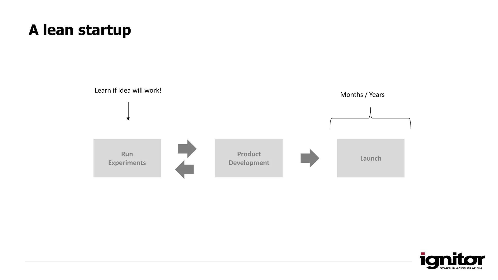 A lean startup
Run
Experiments
Launch
Product
Development
Learn if idea will work!
Months / Years
 