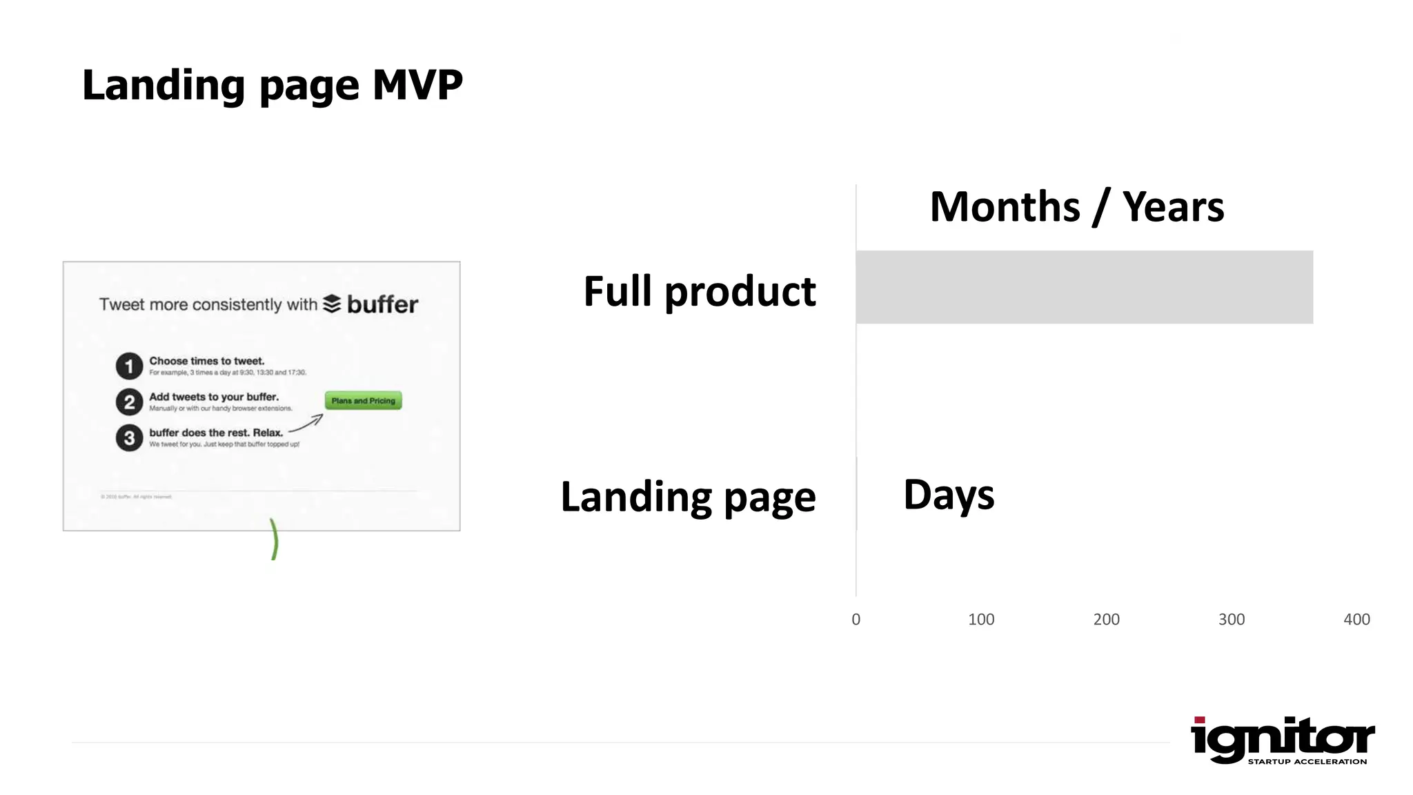 0 100 200 300 400
Days
Months / Years
Full product
Landing page
Landing page MVP
 