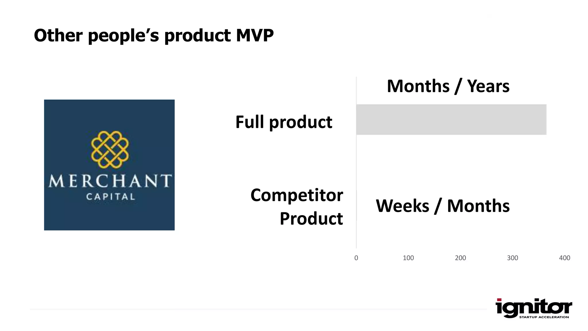 0 100 200 300 400
Weeks / Months
Months / Years
Other people’s product MVP
Full product
Competitor
Product
 