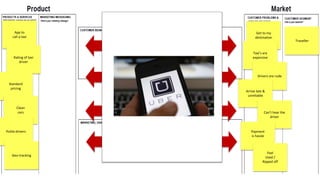 App to
call a taxi
Get to my
destination
Traveller
Taxi’s are
expensiveRating of taxi
driver
Standard
pricing
Drivers are rude
Arrive late &
unreliable
Can’t hear the
driver
Payment
is hassle
Clean
cars
Polite drivers
Feel
Used /
Ripped off
Geo-tracking
 