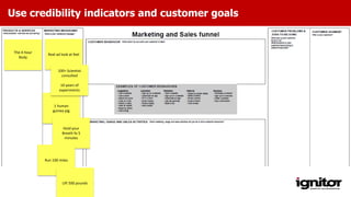 The 4-hour
Body
Real ad look at feel
1 human
guinea pig
100+ Scientist
consulted
10 years of
experiments
Hold your
Breath fo 5
minutes
Run 100 miles
Use credibility indicators and customer goals
Lift 500 pounds
 