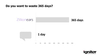 0 50 100 150 200 250 300 350 400
1 day
365 days
Do you want to waste 365 days?
 