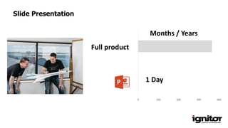 0 100 200 300 400
1 Day
Months / Years
Slide Presentation
Full product
 