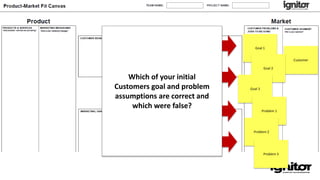 Goal 1
Customer
Goal 2
Which of your initial
Customers goal and problem
assumptions are correct and
which were false?
Goal 3
Problem 1
Problem 2
Problem 3
 