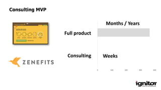 0 100 200 300 400
Weeks
Months / Years
Consulting MVP
Full product
Consulting
 
