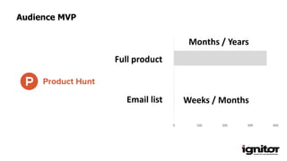 0 100 200 300 400
Weeks / Months
Months / Years
Audience MVP
Full product
Email list
 