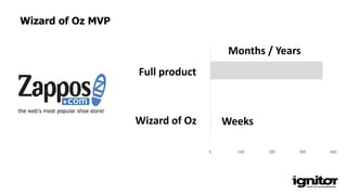 0 100 200 300 400
Weeks
Months / Years
Wizard of Oz MVP
Full product
Wizard of Oz
 