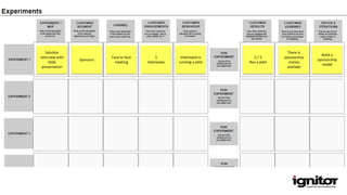 Solution
interview with
Slide
presentation
Sponsors
Face to face
meeting
5
Interviews
Interested in
running a pilot
2 / 5
Ran a pilot
There is
sponsorship
money
availabe
Build a
sponsorship
model
 