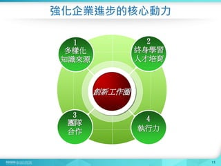 11
強化企業進步的核心動力
11
創新工作圈
多樣化
知識來源
團隊
合作
終身學習
人才培育
執行力
1
3
2
4
 