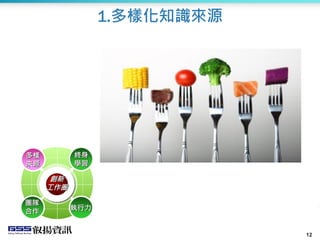 12
1.多樣化知識來源
12
創新
工作圈
團隊
合作 執行力
多樣
來源
終身
學習
 