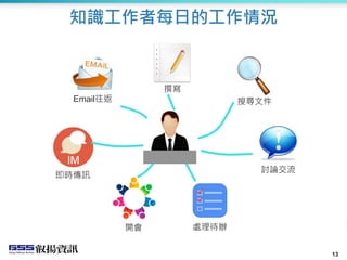 13
知識工作者每日的工作情況
13
撰寫
處理待辦
討論交流
Email往返
開會
即時傳訊
搜尋文件
 