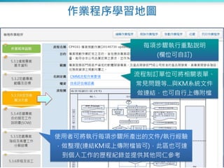 21
作業程序學習地圖
每項步驟執行重點說明
(欄位可自訂)
使用者可將執行每項步驟所產出的文件/執行經驗
，做整理(連結KM或上傳附檔皆可)，此區也可達
到個人工作的歷程紀錄並提供其他同仁參考
流程制訂單位可將相關表單、
常見問題等…與KM系統文件
做連結，也可自行上傳附檔
技術評估確認書
CMMI流程作業要領
 