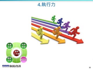 32
4.執行力
32
創新
工作圈
多樣
來源
終身
學習
團隊
合作 執行力
 