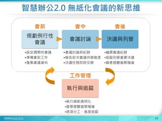 33
智慧辦公2.0 無紙化會議的新思維
規劃例行性
會議
會議討論 決議與列管
會前 會中 會後
•設定週期性會議
•準備會前工作
•蒐集會議資料
•會議討論與紀錄
•報告前次會議待辦進度
•決議任務即時交辦
•編撰會議紀錄
•追蹤列管重要決議
•善意提醒逾期稽催
執行與追蹤
工作管理
•執行細節透明化
•善意提醒逾期稽催
•逐項分工、進度追蹤
 