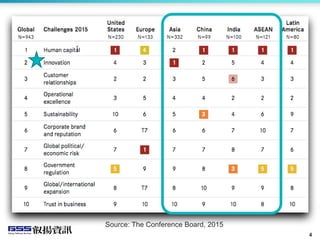 4
Source: The Conference Board, 2015
 