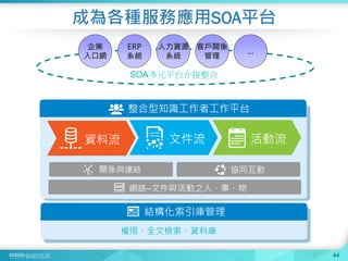 44
整合型知識工作者工作平台
協同互動關係與連結
網絡–文件與活動之人、事、物
資料流 文件流 活動流
權限、全文檢索、資料庫
結構化索引庫管理
成為各種服務應用SOA平台
企業
入口網
ERP
系統
人力資源
系統
客戶關係
管理
…
SOA多元平台介接整合
 