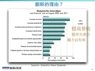 創新的理由？
5
Source : Statistics New Zealand
提高營收
提昇生產力
擴大佔有率
 