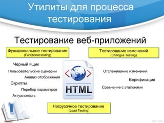 Утилиты для процесса
тестирования
Тестирование веб-приложений
Функциональное тестирование
(Functional testing)
Функциональное тестирование
(Functional testing)
Нагрузочное тестирование
(Load Testing)
Нагрузочное тестирование
(Load Testing)
Тестирование изменений
(Changes Testing)
Тестирование изменений
(Changes Testing)
Скрипты
Пользовательские сценарии
Черный ящик
Перебор параметров
Анализ отображения
Актуальность
Отслеживание изменений
Верификация
Сравнение с эталонами
 
