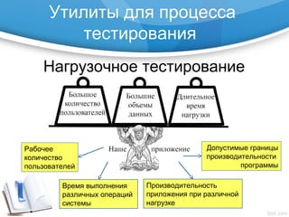 Утилиты для процесса
тестирования
Нагрузочное тестирование
Рабочее
количество
пользователей
Время выполнения
различных операций
системы
Производительность
приложения при различной
нагрузке
Допустимые границы
производительности
программы
 