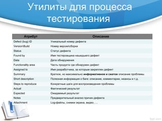 Утилиты для процесса
тестирования
Атрибут Описание
Defect (bug) ID Уникальный номер дефекта
VersionBuild Номер версиисборки
Status Статус дефекта
Found by Имя тестировщика нашедшего дефект
Data Дата обнаружения
Functionality area Часть продукта где обнаружен дефект
Assigned to Имя разработчика, за которым закреплен дефект
Summary Краткое, но максимально информативное и сжатое описание проблемы.
Short description Полезная информация о баге: описание, комментарии, нюансы и т.д.
Steps to reproduce Конкретные шаги для воспроизведения проблемы
Actual Фактический результат
Expected Ожидаемый результат
Notes Предварительный анализ причин дефекта
Attachment Log-файлы, снимки экрана, видео…..
 