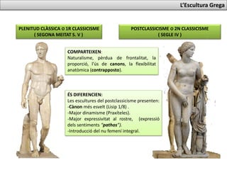 L’Escultura Grega
PLENITUD CLÀSSICA O 1R CLASSICISME
( SEGONA MEITAT S. V )
POSTCLASSICISME O 2N CLASSICISME
( SEGLE IV )
COMPARTEIXEN:
Naturalisme, pèrdua de frontalitat, la
proporció, l’ús de canons, la flexibilitat
anatòmica (contrapposto).
ÉS DIFERENCIEN:
Les escultures del postclassicisme presenten:
-Cànon més esvelt (Lisip 1/8) .
-Major dinamisme (Praxíteles).
-Major expressivitat al rostre, (expressió
dels sentiments “pathos”).
-Introducció del nu femení integral.
 