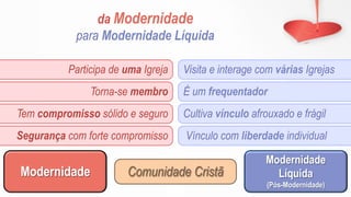 da Modernidade
para Modernidade Líquida
Participa de uma Igreja
Comunidade CristãModernidade
Modernidade
Líquida
(Pós-Modernidade)
Torna-se membro
Tem compromisso sólido e seguro
Segurança com forte compromisso
Visita e interage com várias Igrejas
É um frequentador
Cultiva vínculo afrouxado e frágil
Vínculo com liberdade individual
 