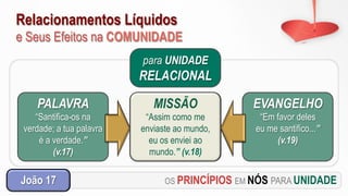 Relacionamentos Líquidos
e Seus Efeitos na COMUNIDADE
OS PRINCÍPIOS EM NÓS PARA UNIDADEJoão 17
para UNIDADE
RELACIONAL
PALAVRA
“Santifica-os na
verdade; a tua palavra
é a verdade.”
(v.17)
MISSÃO
“Assim como me
enviaste ao mundo,
eu os enviei ao
mundo.” (v.18)
EVANGELHO
“Em favor deles
eu me santifico...”
(v.19)
 