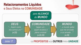 Relacionamentos Líquidos
e Seus Efeitos na COMUNIDADE
OS PROPÓSITOS NOS OUTROS PARA UNIDADEJoão 17
para ALCANCE
do MUNDO
DEUS
“... Assim como
nós somos um.”
(v.22)
COMUNIDADE
“sejam um...
sejam levados à
plena unidade”
(v.22,23)
MUNDO
“…o mundo saiba
que me enviaste
e os amaste…”
(v.23)
 
