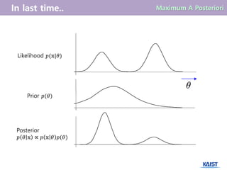Likelihood 𝑝(𝕩|𝜃)
Prior 𝑝(𝜃)
Posterior
𝑝 𝜃 𝕩 ∝ 𝑝 𝕩 𝜃 𝑝(𝜃)
 
