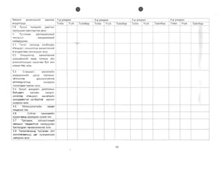 e e 

Xs:iHanT VH3nr33HMH wanrax 1-p ynMpan 2-p ynlllpan 3-p ynlllpan 4-p ymtpan
aeyymyyp, TWMM YryC'1 TQ"n6ap TKHM YryH TaHn6ap T'il1M YryVi Ta"'n6ap TK"'M Yry" Tal7Ln6ap
2.5 3 PVYJl M3H,qVlLIIH ,qaaTraJl
xaplilY4caH alKVlIlTaHTalil 3C3X
--3, T!'c.fi~M)K, YURC4URa33HUU
'1aHapbl3 macpanm2Yu
cau)/(pyynax
3_1. Tacar. H3r>KYY,q xon6orAox
cTaHAapT, OHOWJlOmO 3MY!III1r33HVlGi
cT3H,QapTaap xaHrarAcaH 3C3X
- - - ­ - ­ - - ­
3.2 OI-IOWI10rOo, 3MlH,mr33HI'1Iil
YAl'1p,qaM)I(Vllilr 6p,SP ryTMblH yVIJ1
cm:Ii1IlnaraaHp,aa X3P3f.n3)K 6YLII 3MY
HapblH TOO, XYSb
3.3 CTaH,D,apT, 3MH3Jl3yiiiH
yp,VlPAaMIKVlIilH p,aryy TycnaM)K,
yViI14V1I1r33 Y3YYn33ryliir33c
Vliln4I1yyn3rYVlA XOXVIPCOH
TOXVlOnp,OI1 rapc8H 3C3X
3.4 3pyyn M3HAVlIilH ,qaaTraIlblH
6allil1aar4 3M41r1111H X5lHanT,
Y3f13 r33p cTaH,qapT, 3MH3J13yiilH
YAVlp,D,aMlKTall1 xon6ooToiii 3SpYVlI1
VII13PC3H 3C3X
3_5 Yiiin4nyymr41r1V1H caHan
I IrOMAJlblH TOO
3,6 C3Tr~n X3HaM>KVlIliH
IcYAanraaHA opon4coH XYHVlIiI TOO
3.7 TycllaM>K, ylilnYVlIlr33HVlLiI
4aHapblr TacpanTryVi caIiI>KPYYI1ax
6amarAcaH TSn9SI19r99T3V1 3C3X
3_8 TSI1eenerSeH,D, TycracaH yiill'l
a>KVlI1naraaHYYA 4ar xyraLlaaHAaa
xVlVlrAc3H 3C3X I-
19 

 