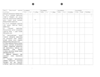 e e 

I X'1H<ln,. YH3r.'"3'3tlm'1 l!.!aJlr3X r1-p y.nHpan I 2-p ySUfpa!i I 3-p ynHp2r. I 4-p ynl1pan
Ia:" " '1-YY::: ...... f', . 1'~~G-::'J!5Llr -j -'11; 1v1 I ,.... .. ~ -;­ '-- "!6ap TW1" Iy-;(~ I T2f:n6ap I TVin:vr I Yrv~ I Te~n6ap
t'i",~;yyna~ ~aHXYY)K';rn 5a~r-a-a 3-._C-3_X-l-I-_-=-'-·_-' ... '-~~ ' 1­ , " 1- ..' ­ -+ .. n , " . ' i · ·
6 ? 3 PWfl M3HA1I1~H Aaar ranblH
XI'HanTbIl'; 6aiiiwaaN 3M'-I HapblH
XapliiJlLaa, Xa l-JAflarara~ xon6oor oVt
caHan IOMAOIl 3PYYfI M3HA1I1VtH
6a~ rYYJlflaraac V1PC3H 3C3X
6.3 C:nr3!1 XaHaM)KlIIVrH cYAanraa
XVlVrX 3ap,LIan HAEr-bIH r eCSST
TyccaH 3C3X
6A ~iiirMlI1riiH ,QaarranblH
- ­ 1--­
6a:i1rYYJlnaraac C3r f3Jl XaHaM)KVlriiH
CYAam aa )1(ltlflA 1 YAaa 30XII10H
6ari!ryyncaH 3cax
6.5 ,[aarryynar'-lAblH caHan
roMp,nblH xaiiipLarHbl M3,[pan::mA
,l:IyH WVlH)l<lI1m 33 Xlll 1~>K, TaiiinaHr
ynVlpan TYTaMA spvyn M3HAVlVlH
6aiiiryynnaraA xypryyJlC3H 3C3X
6.6 3 PYVIl M3HAVlliiH 6aliiryynJlaraac
Vlpyync3H TyCJlaM>K, yiiiJlYIi1Jlr33H!.1Vr
yaHapblr racpamryVt calii>KPYYJlax
yVin a>KlIInnaraaHbl TaVinaHA AYH
WIi1H>KV1f1r33 XVlIii>K, waaWlIlA
aHxaapax aCYYAJlblH ranaap caHan
3SBIl9M>K ercaH 3C3X
7. 3MA-bIH 6a"'~aar't Hap
3MH3n3n" O~")K altUmnaCaH
6al1Aan
7.1 TycnaM>K, yiiiJlYlIlflr33HiliVr
'-IaHapblr calii>Kpyynax 30plllnroop
6arllLaar4 3MY Hap 3MH3Il3fT
ynlllpanA 1 YAaa 04111>K a>KVlnnaCaH
.1
----+I---------4-------r------~--------+_------------I----------+_----~------~----------~
 