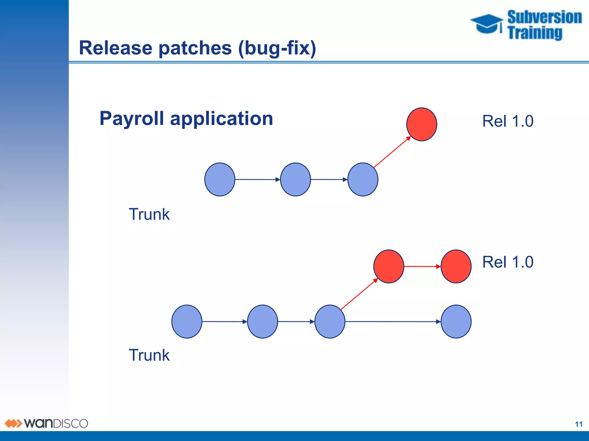 Release patches (bug-fix)


  Payroll application       Rel 1.0




     Trunk

                            Rel 1.0




     Trunk



                                      11
 