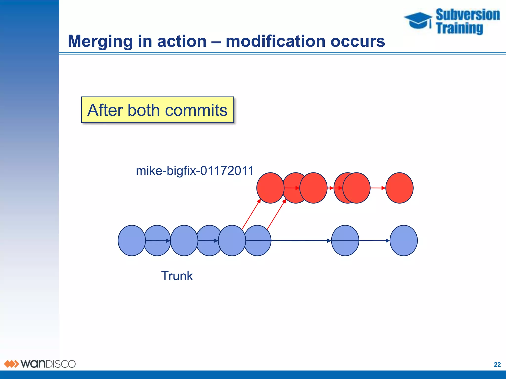 Merging in action – modification occurs



  After both commits


        mike-bigfix-01172011




            Trunk




                                          22
 