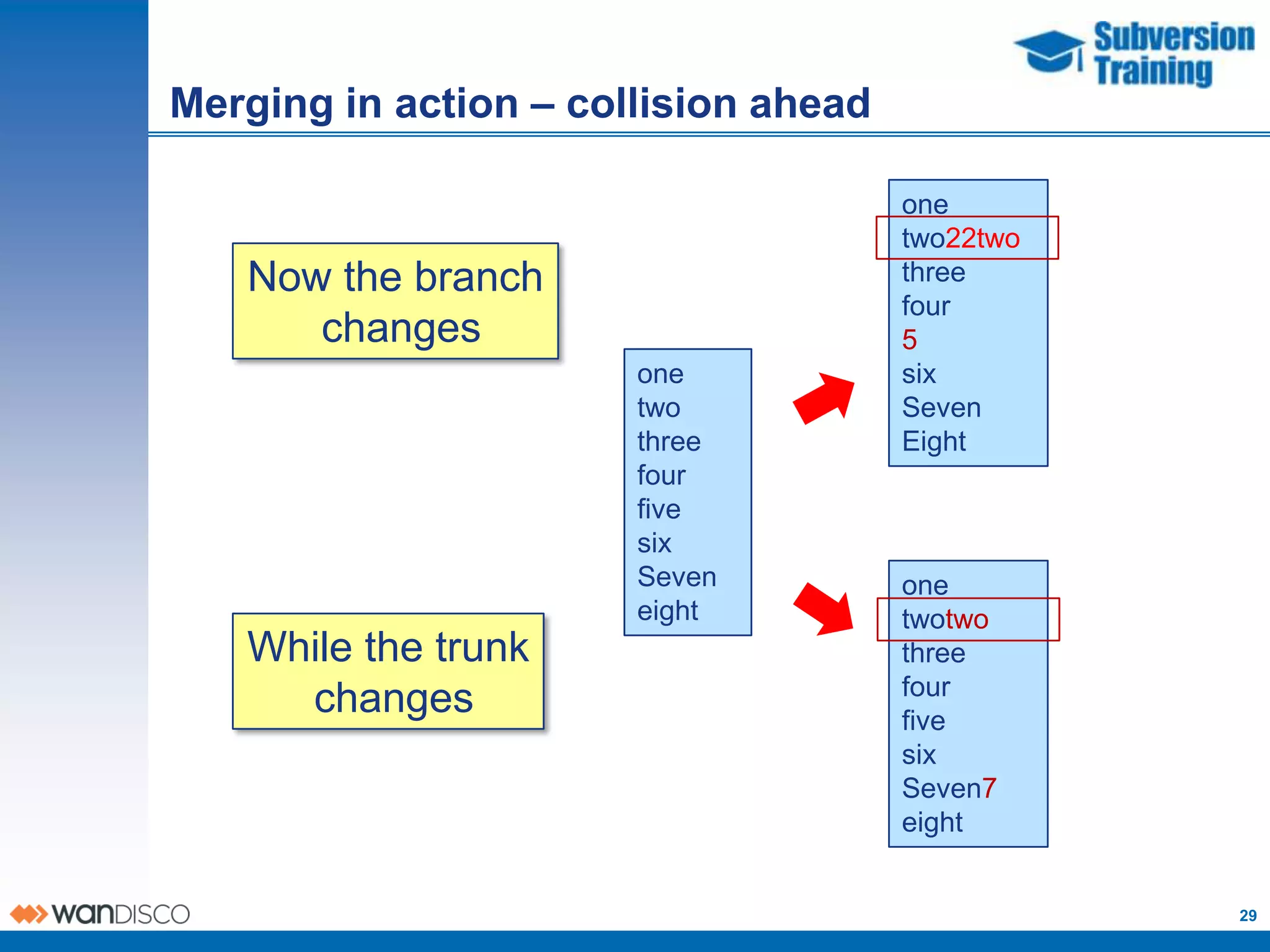 Merging in action – collision ahead

                                      one
                                      two22two
   Now the branch                     three
                                      four
      changes                         5
                       one            six
                       two            Seven
                       three          Eight
                       four
                       five
                       six
                       Seven          one
                       eight          twotwo
   While the trunk                    three
                                      four
     changes                          five
                                      six
                                      Seven7
                                      eight


                                                 29
 