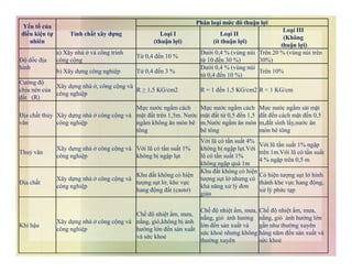 Yếu tố của
điều kiện tự
nhiên
Tính chất xây dựng
Phân loại mức đô thuận lợi
Loại I
(thuận lợi)
Loại II
(ít thuận lợi)
Loại III
(Không
thuận lợi)
Độ dốc địa
hình
a) Xây nhà ở và công trình
công cộng
Từ 0,4 đến 10 %
Dưới 0,4 % (vùng núi
từ 10 đến 30 %)
Trên 20 % (vùng núi trên
30%)
b) Xây dựng công nghiệp Từ 0,4 đến 3 %
Dưới 0,4 % (vùng núi
từ 0,4 đến 10 %)
Trên 10%
Cường độ
chịu nén của
đất (R)
Xây dựng nhà ở, công cộng và
công nghiệp
R ≥ 1,5 KG/cm2 R = 1 đến 1,5 KG/cm2 R < 1 KG/cm
Địa chất thủy
văn
Xây dựng nhà ở công cộng và
công nghiệp
Mực nước ngầm cách
mặt đất trên 1,5m. Nước
ngầm không ăn mòn bê
tông
Mực nước ngầm cách
mặt đất từ 0,5 đến 1,5
m.Nước ngầm ăn mòn
bê tông
Mực nước ngầm sát mặt
đất đến cách mặt đến 0,5
m,đất sình lầy,nước ăn
mòn bê tông
Thuỷ văn
Xây dựng nhà ở công cộng và
công nghiệp
Với lũ có tần suất 1%
không bị ngập lụt
Với lũ có tần suất 4%
không bị ngập lụt.Với
lũ có tần suất 1%
không ngập quá 1m
Với lũ tần suất 1% ngập
trên 1m.Với lũ có tần suất
4 % ngập trên 0,5 m
Địa chất
Xây dựng nhà ở công cộng và
công nghiệp
Khu đất không có hiện
tượng sụt lở, khe vực
hang động đất (castơ)
Khu đất không có hiện
tượng sụt lở nhưng có
khả năng xử lý đơn
giản
Có hiện tượng sụt lở hình
thành khe vực hang động,
xử lý phức tạp
Khí hậu
Xây dựng nhà ở công cộng và
công nghiệp
Chế độ nhiệt ẩm, mưa,
nắng, gió,không bị ảnh
hưởng lớn đến sản xuất
và sức khoẻ
Chế độ nhiệt ẩm, mưa,
nắng, gió ảnh hưởng
lớn đến sản xuất và
sức khoẻ nhưng không
thường xuyên
Chế độ nhiệt ẩm, mưa,
nắng, gió ảnh hưởng lớn
gần như thường xuyên
hàng năm đến sản xuất và
sức khoẻ
 