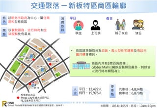 資策會FIND 智慧流通研究團隊整理，2016年。
FIND
Smart Retail
交通聚落 ─ 新板特區商區輪廓
特
色
以新北市政府為中心，屬住商
混和型態商區
業
態
以餐飲服務、流行時尚和生
活服務比例最高
汽車格：4,834格
機車格：6,878格
消
費
族
群
平日：12,422人
假日：15,976人
人
流
學生 上班族
平日 假日
親子家庭 情侶
停
車
格
• 商區建築類別分為百貨、各大型住宅建案及市政三
鐵共構等標的。
商區內共有5間百貨商場：
Global Mall以餐飲服務類別最多，其餘皆
以流行時尚類別為主。
※期間：105.8~105.9，時段：10am-10pm
板橋車站出口
Mega City板橋大遠百門口
FE21遠東百貨門口
 
