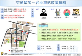資策會FIND 智慧流通研究團隊整理，2016年。
FIND
Smart Retail
交通聚落 ─ 台北車站商區輪廓
特
色
為交通樞紐，以商辦大樓居多，
商區內有著名補習街及書店街
業
態
以流行時尚、餐飲服務、藥
妝家居和生活服務比例最高
汽車格：2,491格
機車格：1,494格
消
費
族
群
平日：7,625人
假日：12,774人
人
流
停
車
格
平日
親子家庭
假日
上班族 學生 情侶
• 主要百貨為誠品站前站、微風臺北車站及新光三越。
• 誠品站前站以流行時尚及餐飲服務為主要店家類型；
微風台北車站以餐飲服務與食品零售為最大；
新光三越為典型百貨，有2/3流行時尚店家類型。
※期間：105.8~105.9，時段：10am-10pm
新光三越門口
重慶南路一段與衡陽路交叉口
捷運台北車站M8出口
 