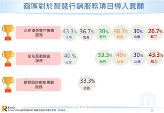 資策會FIND 智慧流通研究團隊整理，2016年。
FIND
Smart Retail
商區對於智慧行銷服務項目導入意願
15
沿途優惠事件推薦
服務
感知互動櫥窗
服務
43.3%
光華
36.7%
信義
40 %
光華
33.3%
信義
遊程即時動態規劃
服務
30%
西門
33.3%
西門
46.7%
新板
40%
新板
30%
北車
30%
北車
26.7%
駁二
43.3%
駁二
 