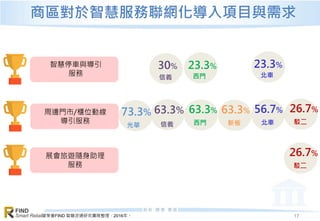 資策會FIND 智慧流通研究團隊整理，2016年。
FIND
Smart Retail
商區對於智慧服務聯網化導入項目與需求
17
智慧停車與導引
服務
30%
信義
63.3%
信義
周邊門市/櫃位動線
導引服務
23.3%
西門
63.3%
西門
63.3%
新板
23.3%
北車
56.7%
北車
26.7%
駁二
73.3%
光華
展會旅遊隨身助理
服務
26.7%
駁二
 