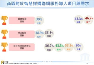 資策會FIND 智慧流通研究團隊整理，2016年。
FIND
Smart Retail
商區對於智慧採購聯網服務導入項目與需求
18
倉儲管理
服務
33.3%
信義
36.7%
信義
物流監控
服務
43.3%
西門
43.3%
北車
30%
北車
46.7%
駁二
38.9%
光華
社群熱度出貨預估
服務
53.3%
新板
30%
光華
 