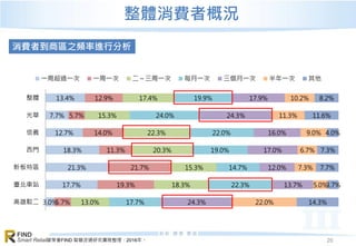 資策會FIND 智慧流通研究團隊整理，2016年。
FIND
Smart Retail
整體消費者概況
20
3.0%
17.7%
21.3%
18.3%
12.7%
7.7%
13.4%
5.7%
19.3%
21.7%
11.3%
14.0%
5.7%
12.9%
13.0%
18.3%
15.3%
20.3%
22.3%
15.3%
17.4%
17.7%
22.3%
14.7%
19.0%
22.0%
24.0%
19.9%
24.3%
13.7%
12.0%
17.0%
16.0%
24.3%
17.9%
22.0%
5.0%
7.3%
6.7%
9.0%
11.3%
10.2%
14.3%
3.7%
7.7%
7.3%
4.0%
11.6%
8.2%
高雄駁二
臺北車站
新板特區
西門
信義
光華
整體
一周超過一次 一周一次 二～三周一次 每月一次 三個月一次 半年一次 其他
消費者到商區之頻率進行分析
 