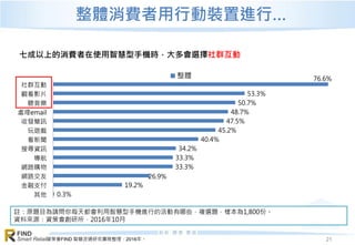 資策會FIND 智慧流通研究團隊整理，2016年。
FIND
Smart Retail
整體消費者用行動裝置進行…
21
註：原題目為請問你每天都會利用智慧型手機進行的活動有哪些，複選題，樣本為1,800份。
資料來源：資策會創研所，2016年10月
七成以上的消費者在使用智慧型手機時，大多會選擇社群互動
0.3%
19.2%
26.9%
33.3%
33.3%
34.2%
40.4%
45.2%
47.5%
48.7%
50.7%
53.3%
76.6%
其他
金融支付
網路交友
網路購物
導航
搜尋資訊
看新聞
玩遊戲
收發簡訊
處理email
聽音樂
觀看影片
社群互動
整體
 