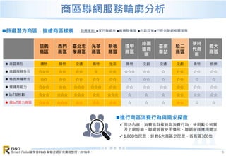 資策會FIND 智慧流通研究團隊整理，2016年。
FIND
Smart Retail
商區聯網服務輪廓分析
信義
商區
西門
商區
臺北忠
孝商區
光華
商區
新板
商區
逢甲
商區
綠園
道商
區
臺南
車站
駁二
商區
夢時
代商
區
義大
商區
 商區類別 購物 購物 交通 購物 生活 購物 文創 交通 文創 購物 娛樂
 商區服務多元 ☆☆☆ ☆☆ ☆☆ ☆ ☆☆ ☆☆☆ ☆☆ ☆ ☆☆ ☆☆ ☆☆
 特色業種聚合 ☆☆ ☆☆ ☆☆ ☆☆ ☆☆ ☆ ☆☆ ☆ ☆☆ ☆ ☆
 營運商能力 ☆☆☆ ☆☆ ☆☆☆ ☆☆☆ ☆☆ ☆☆ ☆☆ ☆☆ ☆☆ ☆☆ ☆☆
 IoT服務數 ☆☆☆ ☆☆☆ ☆☆☆ ☆☆ ☆☆☆ ☆ ☆ ☆ ☆☆ ☆☆ ☆☆
 具IoT潛力商區 ☆☆☆ ☆☆☆ ☆☆ ☆☆ ☆☆ ☆ ☆ ☆ ☆☆ ☆ ☆
篩選潛力商區，描繪商區樣貌 篩選準則: ●家戶聯網率 ●寬頻整備度 ●市政政策●已提供聯網相關服務
進行商區消費行為與需求探查
 面訪內容：消費族群樣貌與消費行為、使用數位裝置
及上網經驗、聯網裝置使用情形、聯網服務應用需求
 1,800位民眾：針對6大商區之民眾，各商區300位
6
 