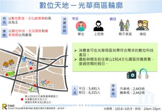 資策會FIND 智慧流通研究團隊整理，2016年。
FIND
Smart Retail
數位天地 ─ 光華商區輪廓
特
色
以數位影音、文化創意類的商
店為主
業
態
以數位科技、生活服務和餐
飲服務比例最高
汽車格：2,443格
機車格：2,442格
消
費
族
群
平日：5,491人
假日：6,315人
人
流
 消費者可在光華商區找尋符合需求的數位科技
產品。
 還能與親友前往華山1914文化園區欣賞展覽，
度過悠閒的假日。
學生 上班族
平日 假日
親子家庭 情侶
停
車
格
華山1914文化創意產業園區口
光華數位新天地入口
捷運忠孝新生站1號出口
※期間：105.8~105.9，時段：10am-10pm
 