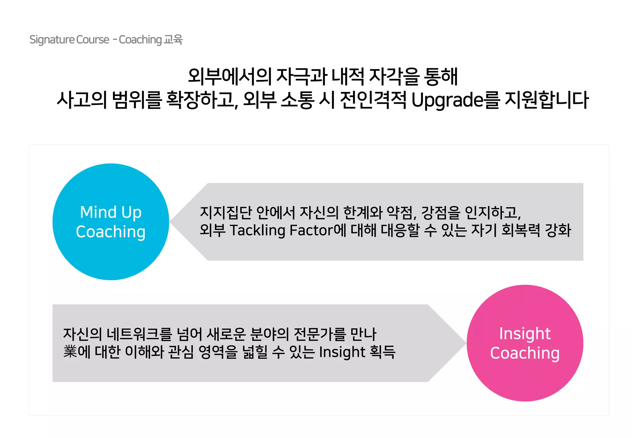 외부에서의 자극과 내적 자각을 통해
사고의 범위를 확장하고, 외부 소통 시 전인격적 Upgrade를 지원합니다
SignatureCourse -Coaching교육
Mind Up
Coaching
Insight
Coaching
지지집단 안에서 자신의 한계와 약점, 강점을 인지하고,
외부 Tackling Factor에 대해 대응할 수 있는 자기 회복력 강화
자신의 네트워크를 넘어 새로운 분야의 전문가를 만나
業에 대한 이해와 관심 영역을 넓힐 수 있는 Insight 획득
 