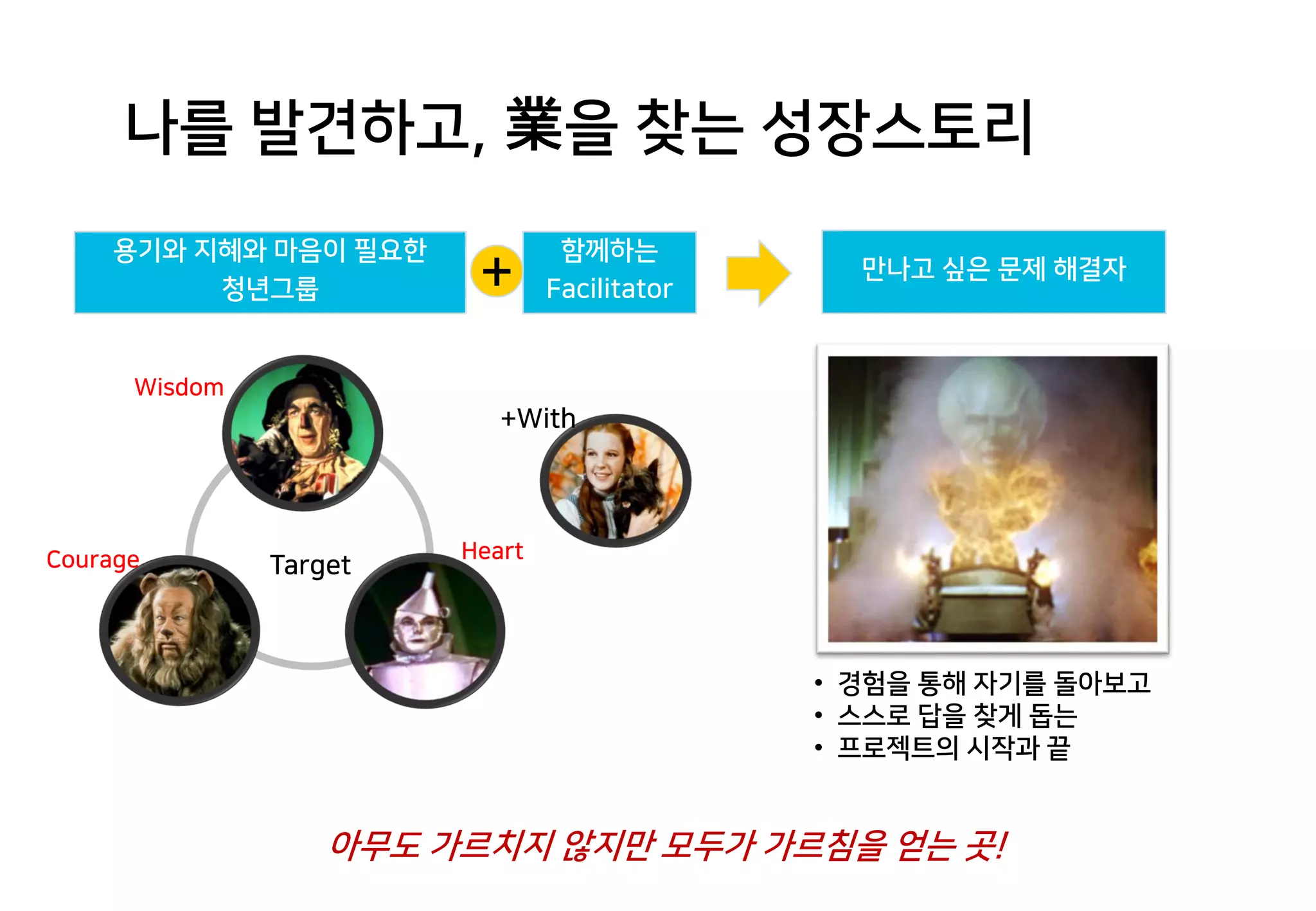 나를 발견하고, 業을 찾는 성장스토리
Biz. With
Society
Biz. in
Society
Biz. for
Society
Target
+With
용기와 지혜와 마음이 필요한
청년그룹
함께하는
Facilitator
만나고 싶은 문제 해결자
• 경험을 통해 자기를 돌아보고
• 스스로 답을 찾게 돕는
• 프로젝트의 시작과 끝
아무도 가르치지 않지만 모두가 가르침을 얻는 곳!
Wisdom
Courage Heart
+
 