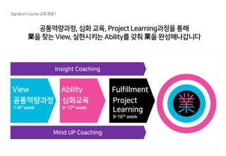 공통역량과정, 심화 교육, Project Learning과정을 통해
業을 찾는 View, 실현시키는 Ability를 갖춰 業을 완성해나갑니다
SignatureCourse교육목표1
View Ability Fulfillment
공통역량과정
1-8th week
심화교육
9-12th week
Project
Learning
9-16th week
Mind UP Coaching
Insight Coaching
 
