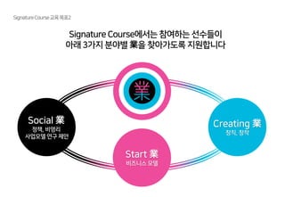 Signature Course에서는 참여하는 선수들이
아래 3가지 분야별 業을 찾아가도록 지원합니다
SignatureCourse교육목표2
Social 業
정책, 비영리
사업모델 연구 제안
Start 業
비즈니스 모델
Creating 業
창직, 창작
 